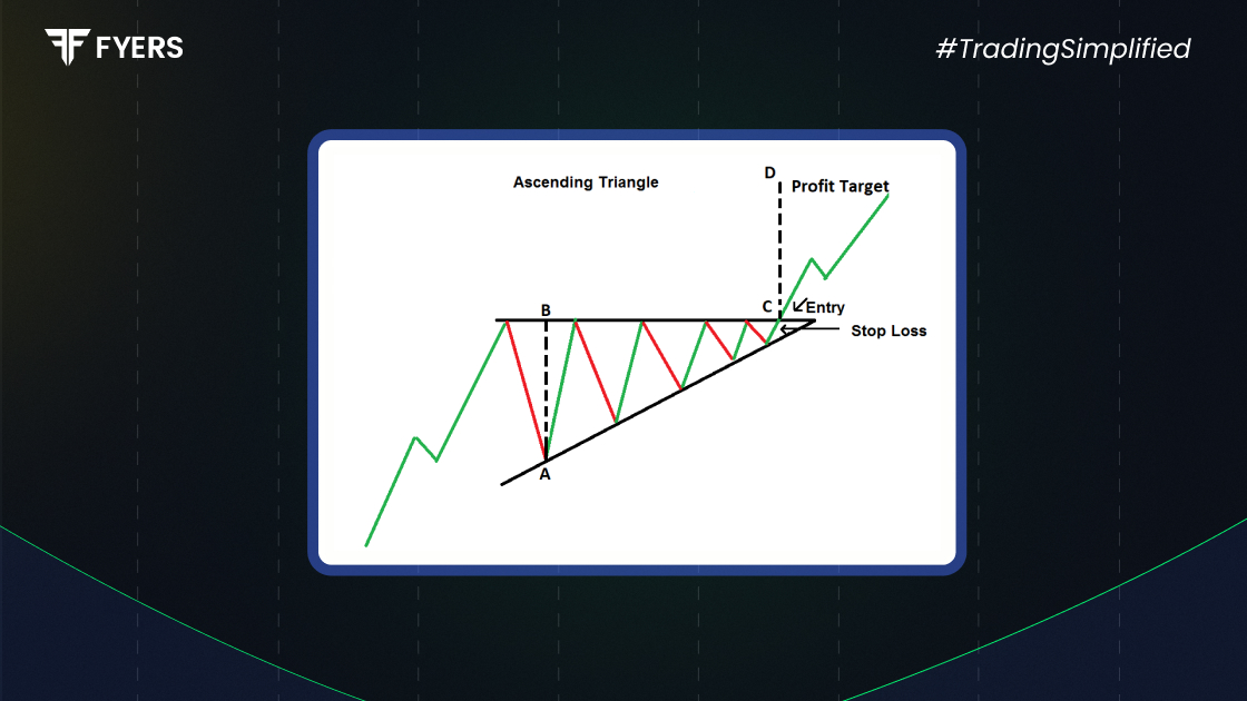 Ascending Triangle Pattern
