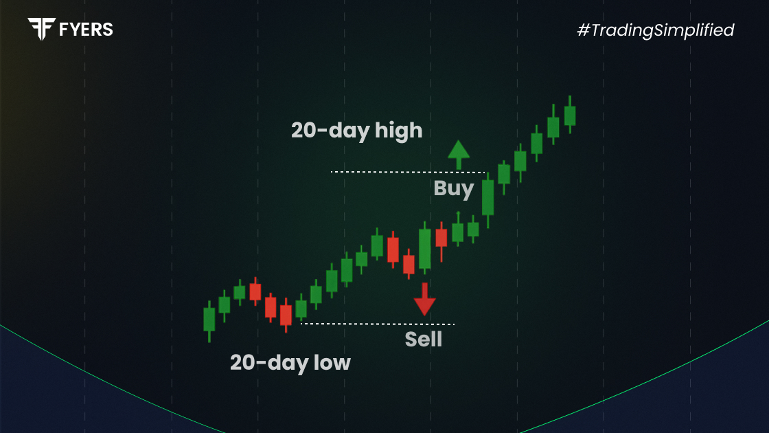 What is Turtle Trading?
