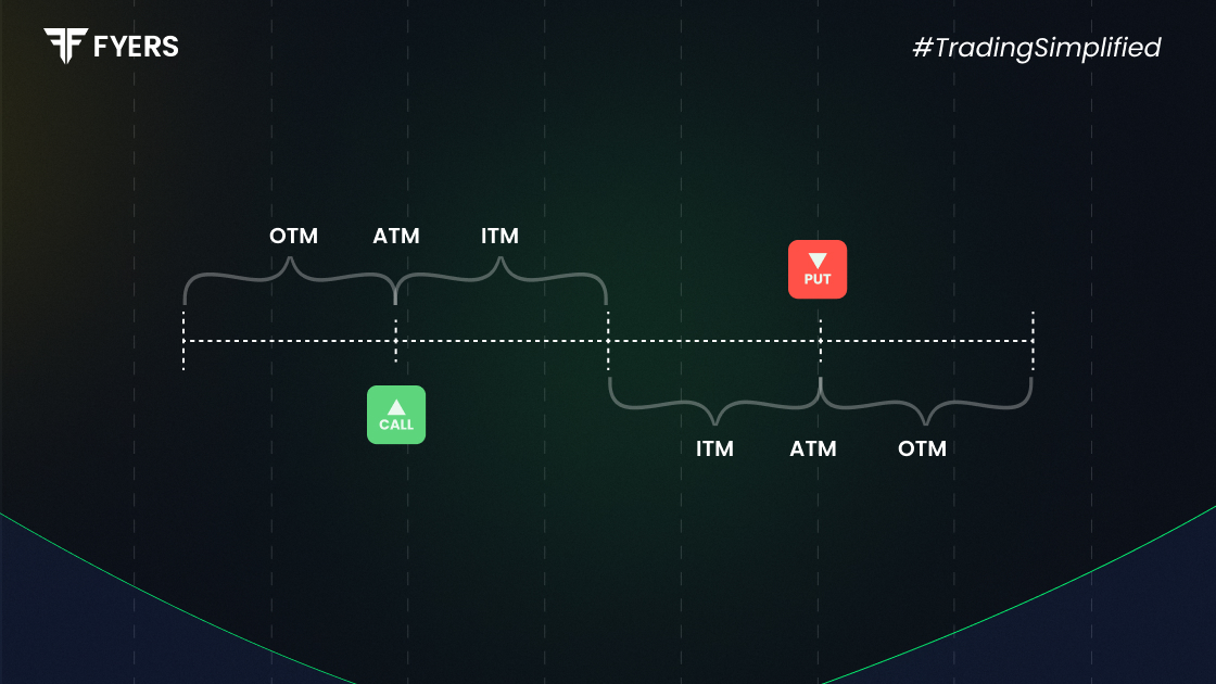 atm itm otm options