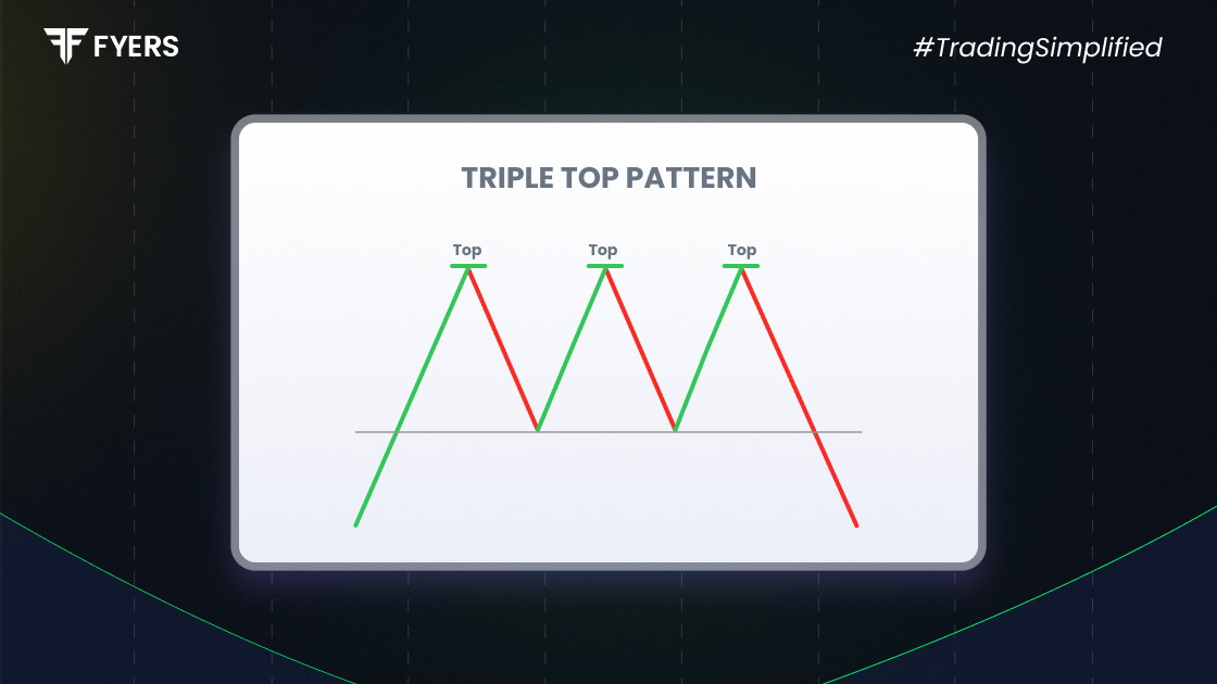 triple top pattern