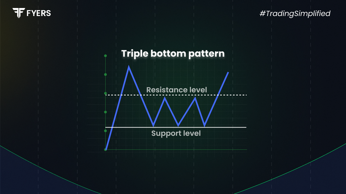 Triple Bottom Pattern